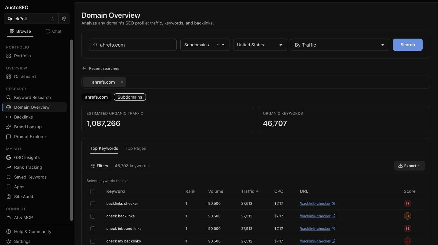 AuctoSEO domain overview showing top pages, keywords, and estimated traffic