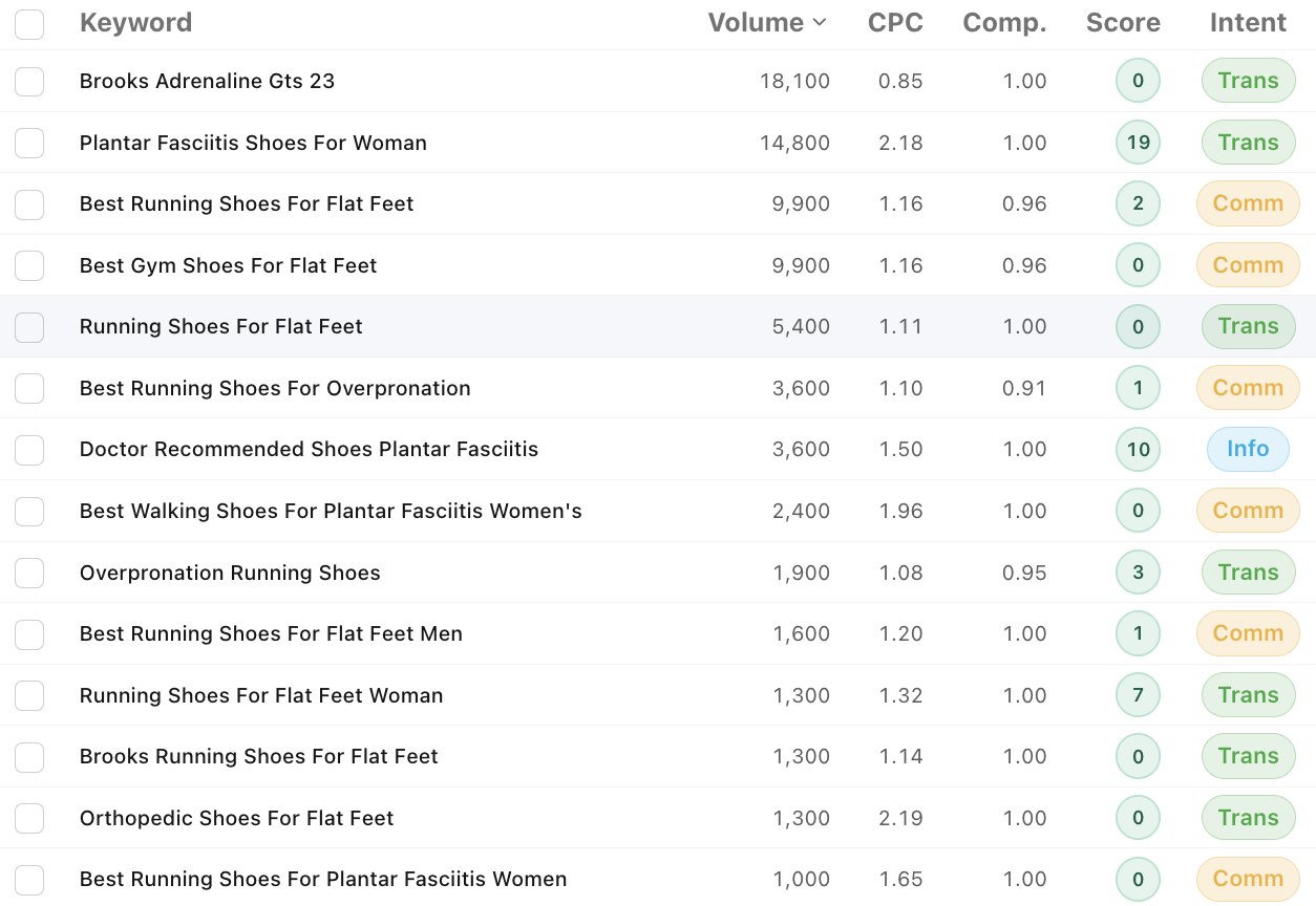 AuctoSEO keyword research results for the seed "running shoes for flat feet", returning long-tail variants like "best running shoes for flat feet men" with volume, difficulty, and intent columns
