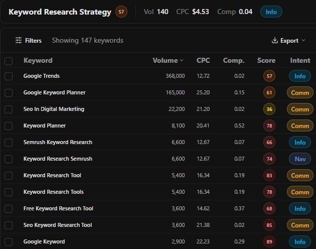 Validating a conversation-sourced seed keyword list in AuctoSEO's keyword research tool, showing volume and intent for each seed